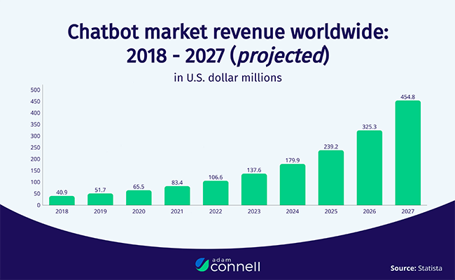 01 Chatbot market revenue