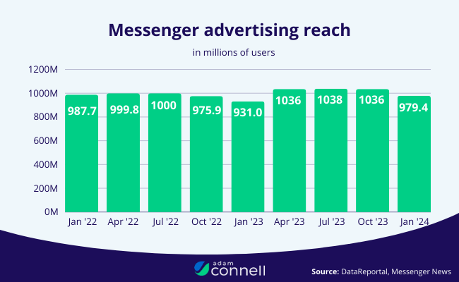 01 Messenger Advertising Reach