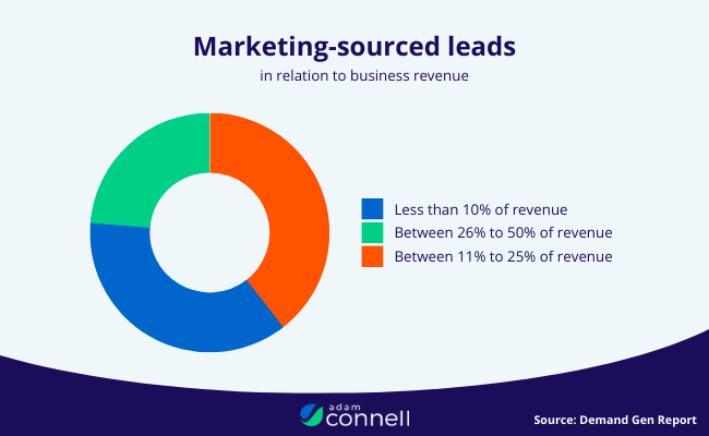 02 Marketing sourced leads
