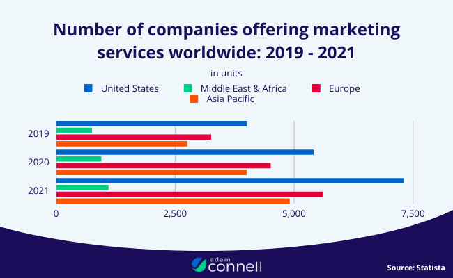 03 Number of companies offering marketing services worldwide