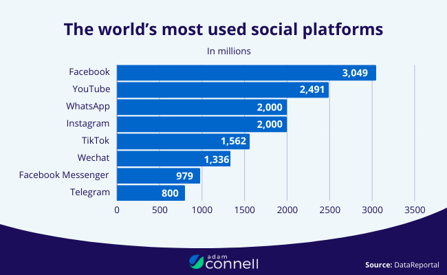 03 Social Platforms Most Used