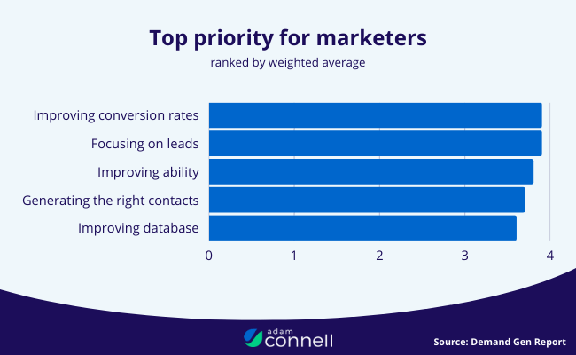 03 Top priority for marketers