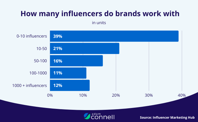 05 How many influencers do brands work with