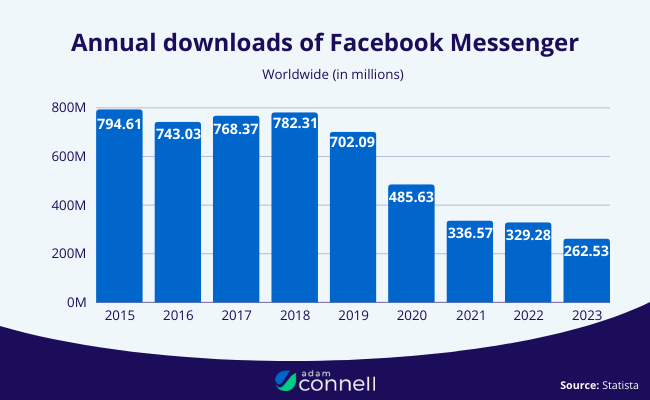 07 Annual download of Facebook Messenger