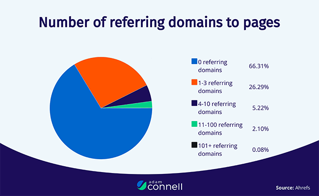 07 Referring domains to pages