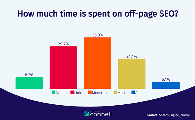 08 Time spent off page SEO