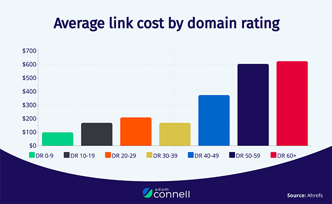 09 Average link cost
