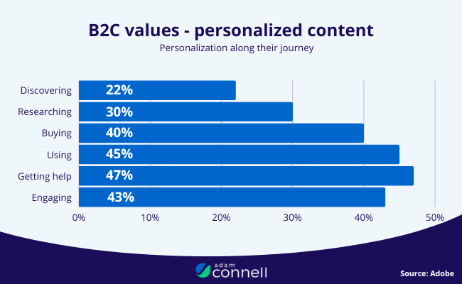 10 B2C personalized content