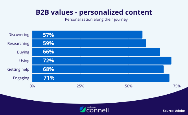 11 B2B personalized content