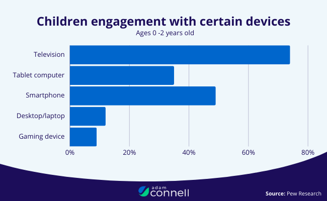 12 children engagement with certain devices