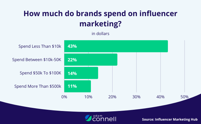 14 How much do brands spend on Influencer Marketing