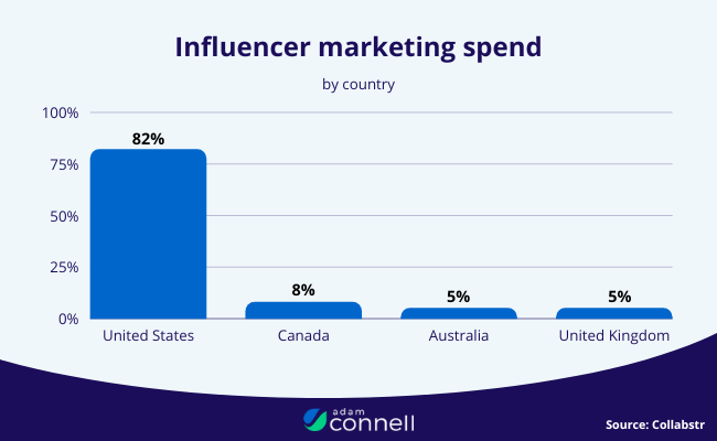 15 Influencer Marketing Spend