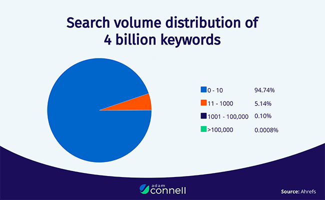 15 Search volume distribution
