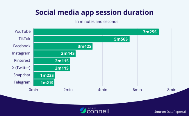 16 Social media session duration