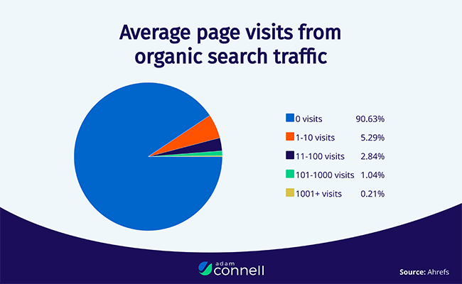 18 Average page visits
