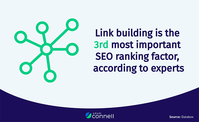 Experts believe link building is the 3rd most important SEO ranking factor after content and keywords