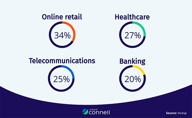 Online retail has a 34% acceptance rate of chatbots, which is the highest among all industries