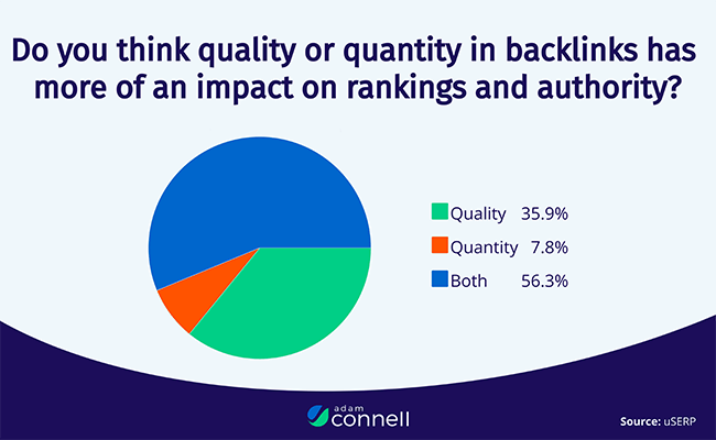 56% of businesses believe both the quality and quantity of links impact rankings