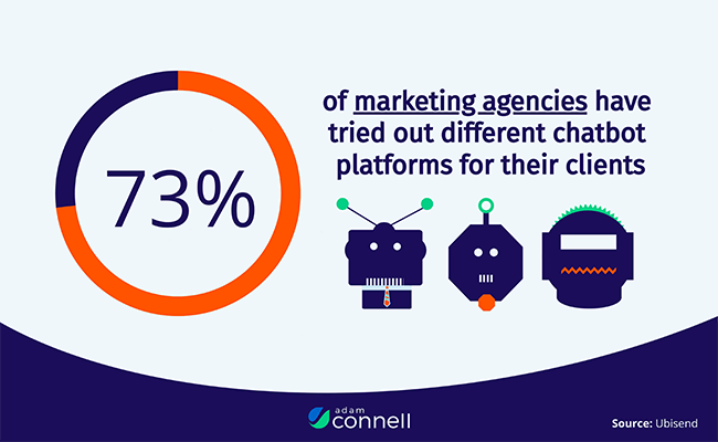 Around 73% of marketing agencies have tried out different chatbot platforms for their clients