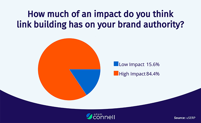 85% of marketers feel that link building is important for brand building