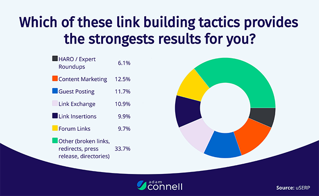 Content marketing and guest posting are the most effective link building methods according to marketers