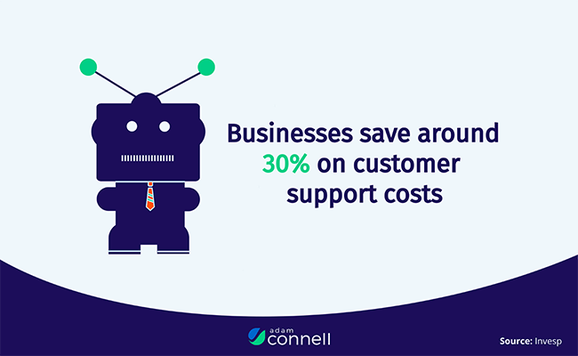 Businesses save around 30% on customer support costs with the help of chatbots