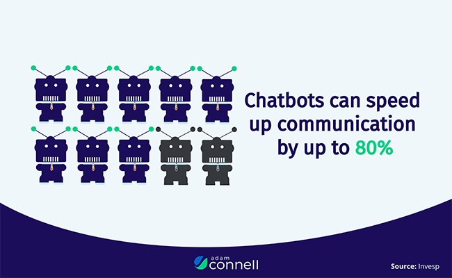 Chatbots can reduce routine question response times by as much as 80%