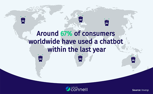 Around 67% of consumers have used a chatbot within the last year