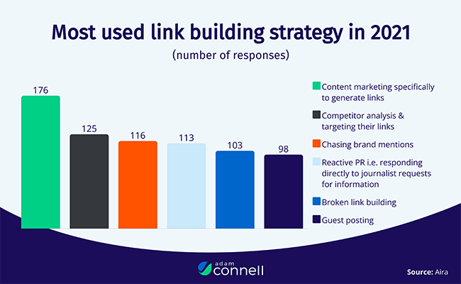 Content marketing campaigns aimed specifically at generating links was the most used link building strategy in 2021