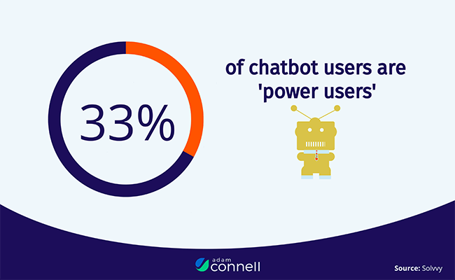 A third of chatbot users are 'Power Users'