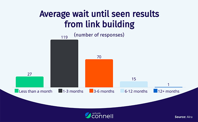 Over 50% of marketers believe it takes 1 to 3 months to see link building results