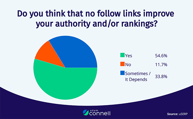 Around 54% of marketers believe no-follow links are valuable to their backlink profile