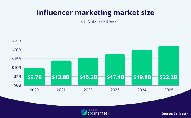 82 Latest Influencer Marketing Statistics For 2023