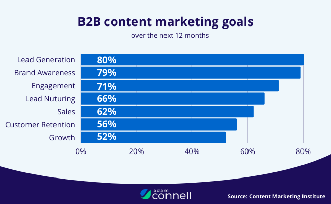 21 Content marketing goal
