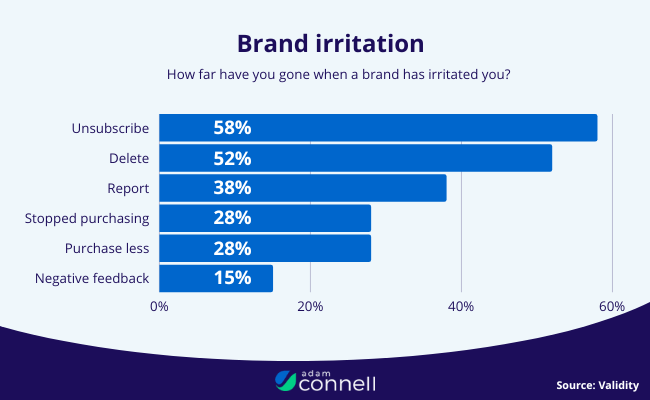 31 Irritation by brands