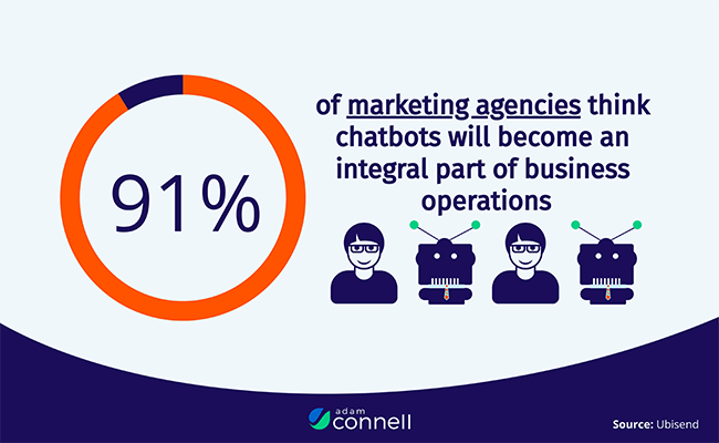 35 Chatbots integral part of business