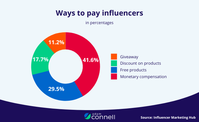 47 Ways to Pay Influencers