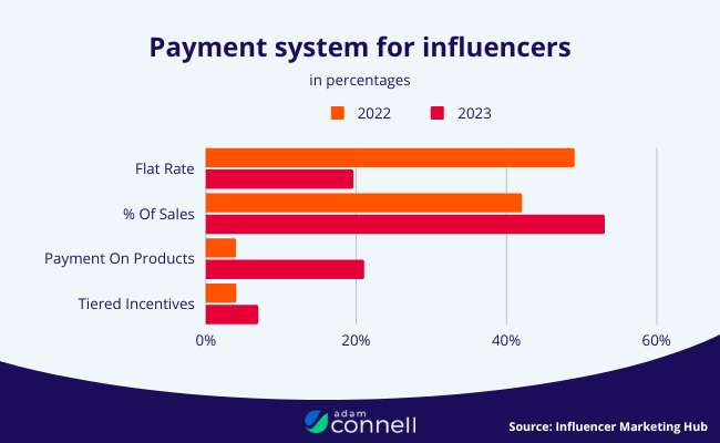 49 Payment System For Influencers