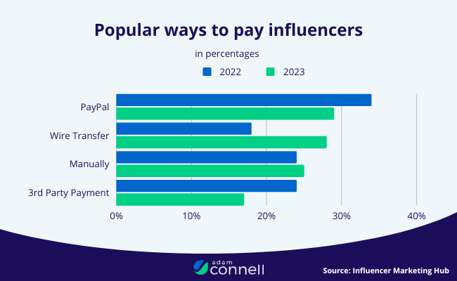 50 Popular Ways to Pay Influencers