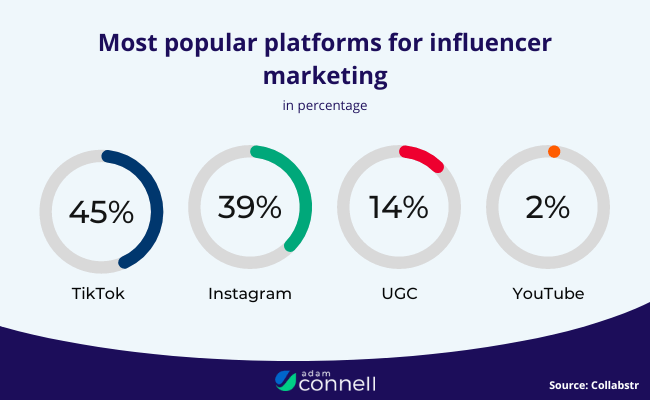 54 Most Popular Platforms for Influencer Marketing