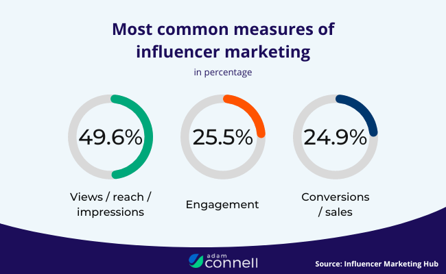 60 Most Common measures of Influencer Marketing