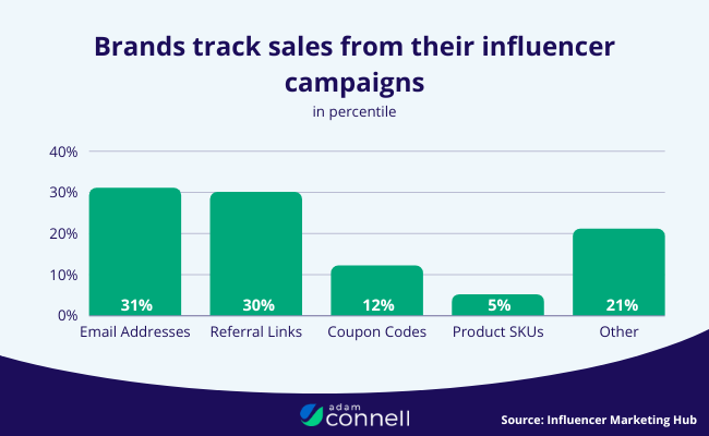 63 Brands track sales from their influencer campaigns