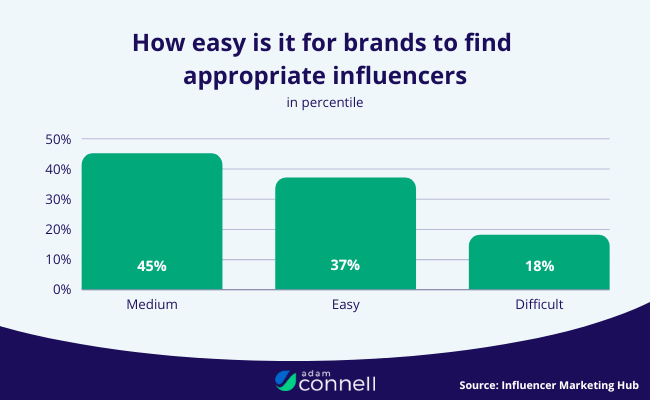 82 Find appropriate influencers